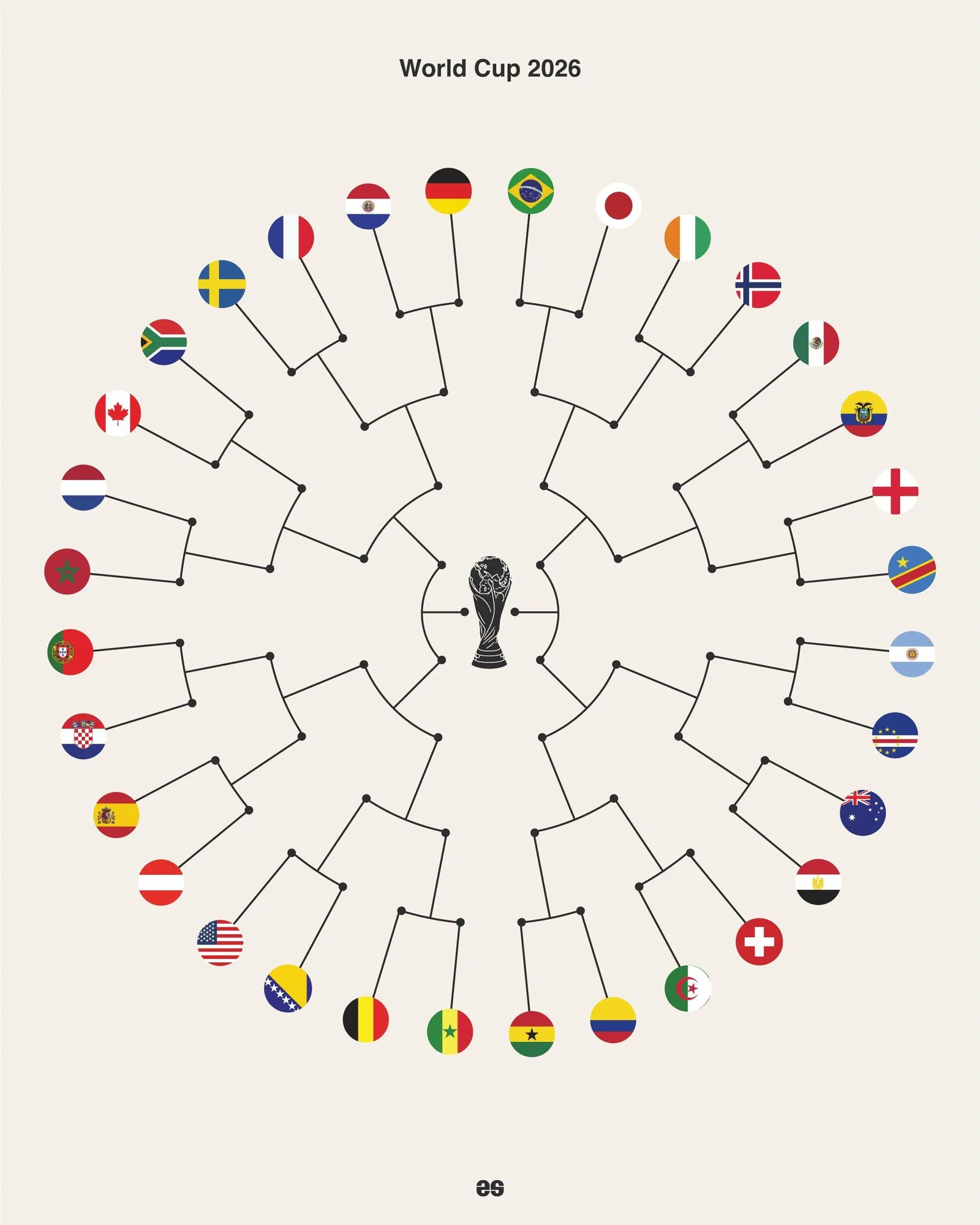 Así queda el cuadro del Mundial 2026 tras la fase de grupos