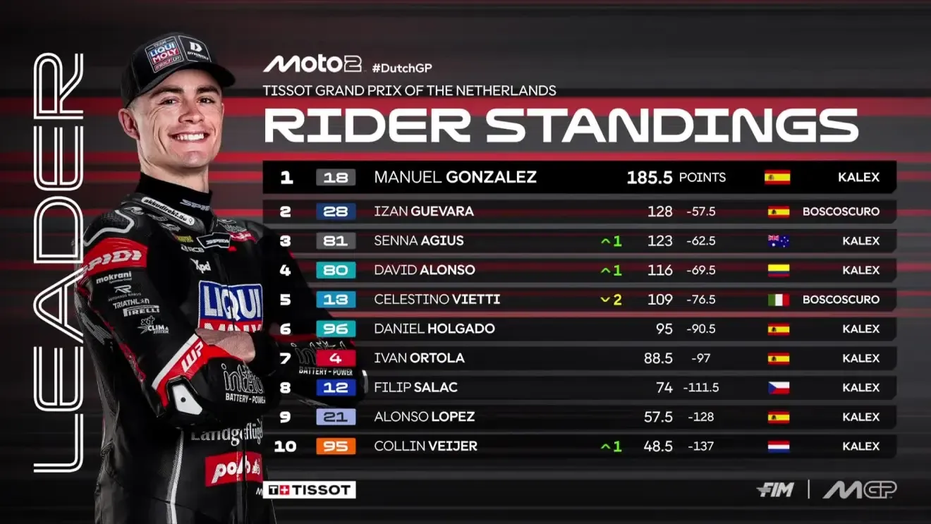 Clasificación Mundial Moto2