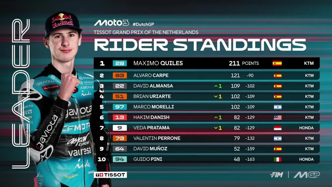 Clasificación Mundial Moto3